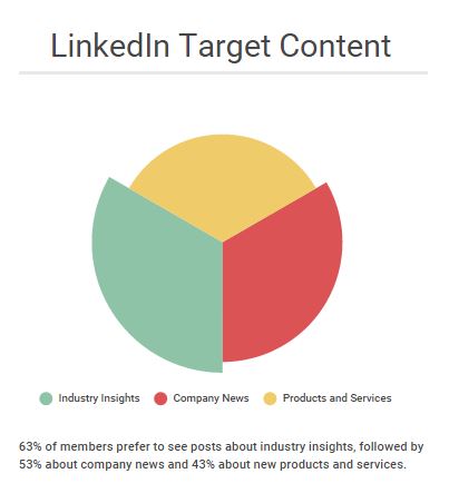 LinkedIn target Content
