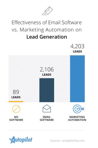 marketing automation and lead generation stats