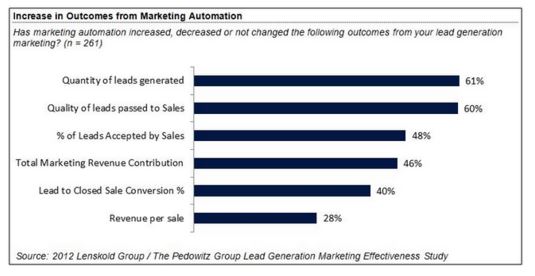 marketing automation stats