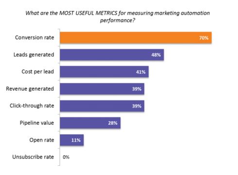marketing automation metrics