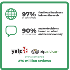 97% of COnsumers find local business information on the web. 90% make decisions based on what online reviews say.