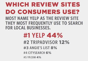 which review sites do consumers use?