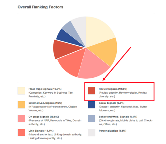 Local SEO ranking factors. Review Signals has been highlighted.