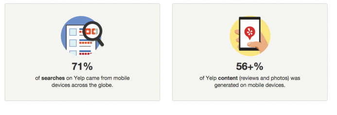 71% of searches on Yelp came from mobile, Over 56% of Yelp Content was generated on a mobile device.