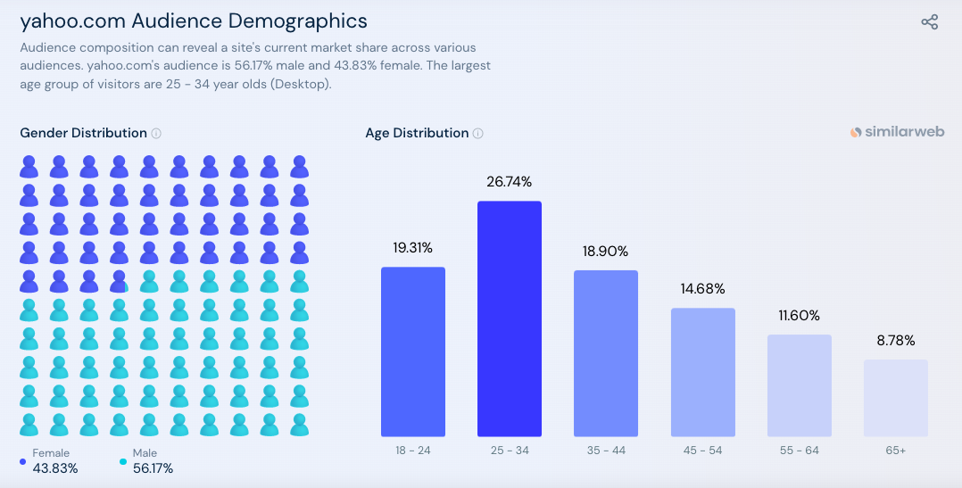 Infographic of Yahoo.com’s user demographics illustrating a user base that leans more male is primarily between the ages of 25-34.
