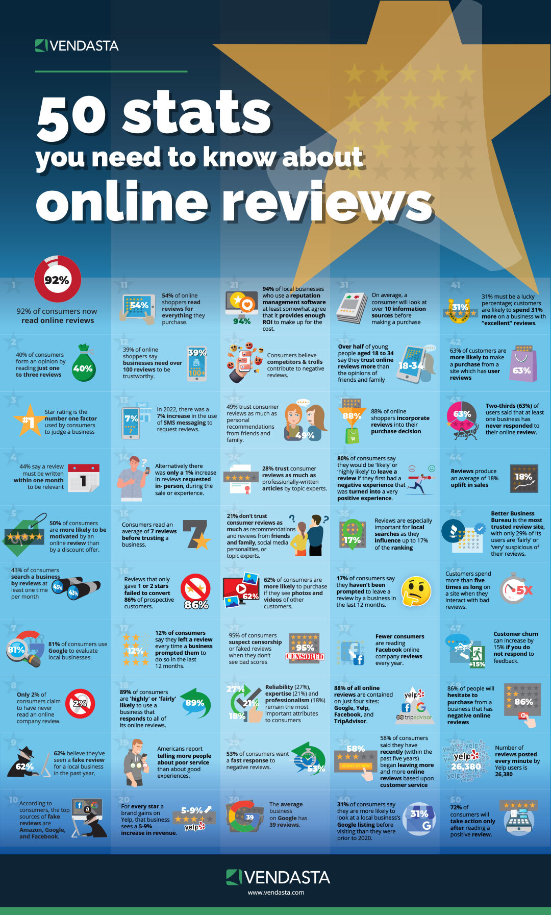 An infographic that represents all 50 of the reviews statistics included in the blog.
