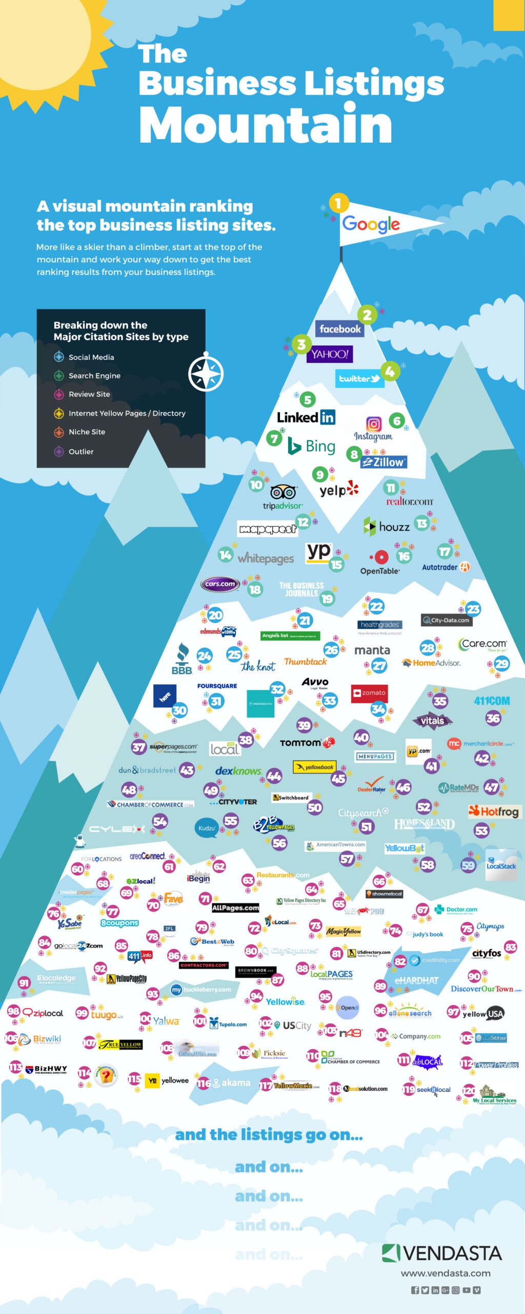 [Infographic] Local Business Listings Mountain