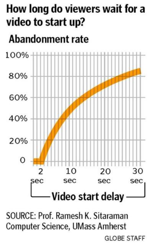 how long viewers wait for video to start stats