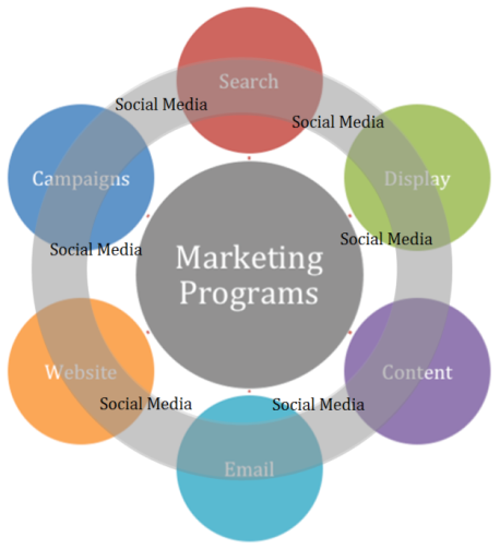 Integrate Local Social Media with Other Marketing Channels