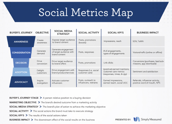 Social Media Metrics Map
