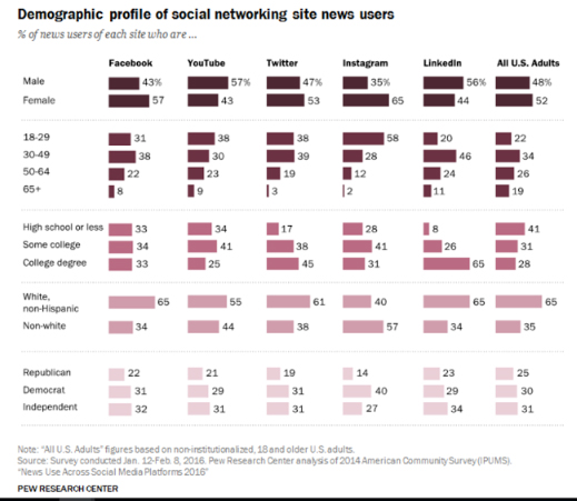 Social Media Marketing Determining User Demographics