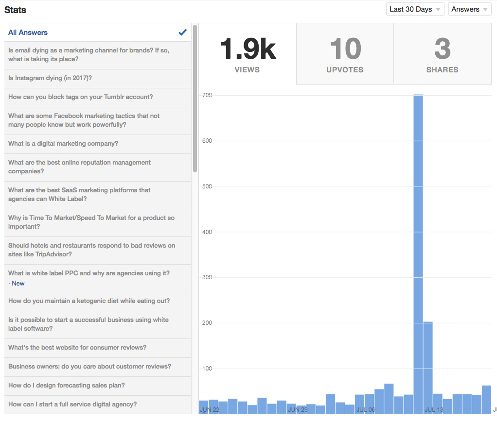 quora answer statistics lead generation