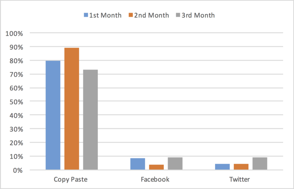 Bar graph showing social copy paste vs facebook vs twitter
