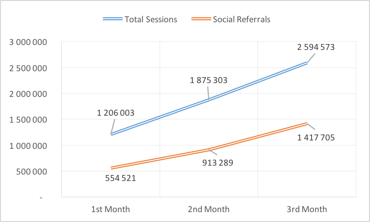  impact of dark social on overall social referrals