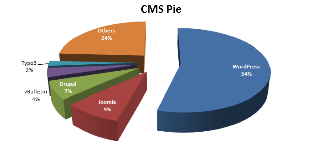cms usage statistics