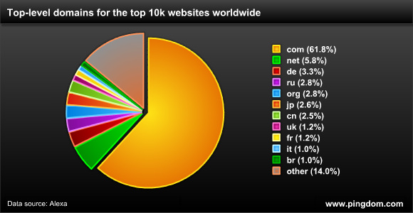 top tld usage stats