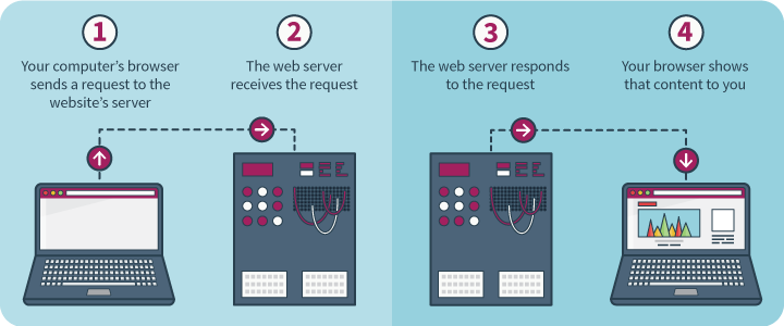 how web hosting works, hosting processes