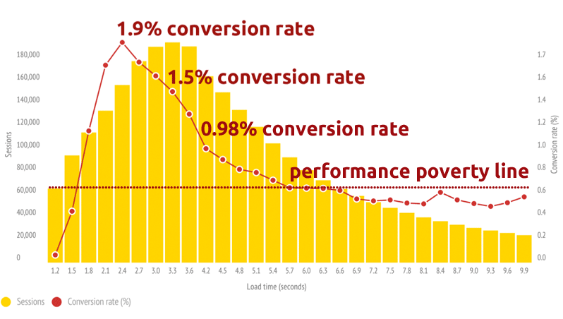 Graph showing mobile case study conversions