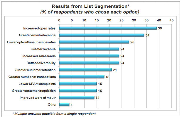 email list segmentation results