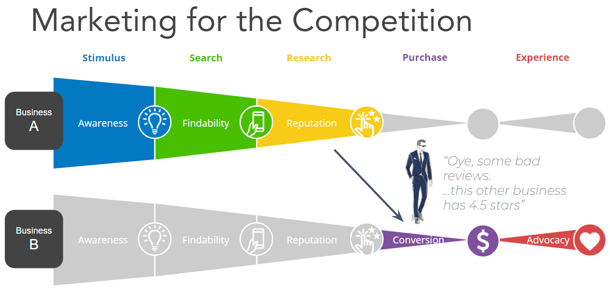 customer journey marketing for the competition