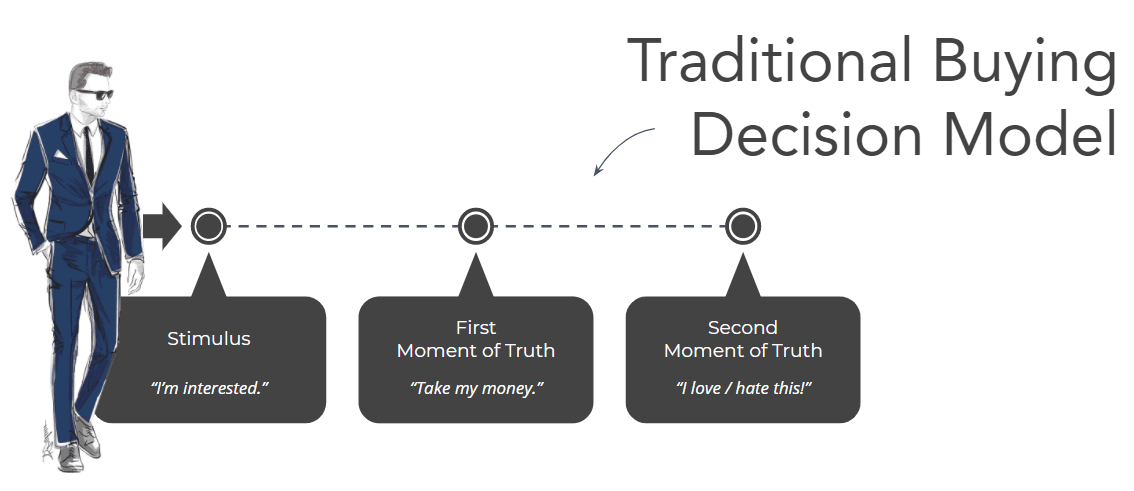 customer journey traditional buying decision model