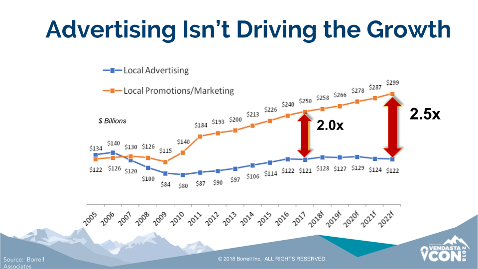 advertising is not driving the growth stats