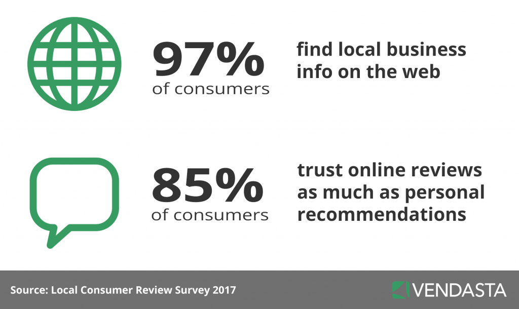 Statistics showing the importance of white label reputation management software: 97% of consumers find local business info on the web, and 85% of consumers trust online reviews as much as personal recommendations.