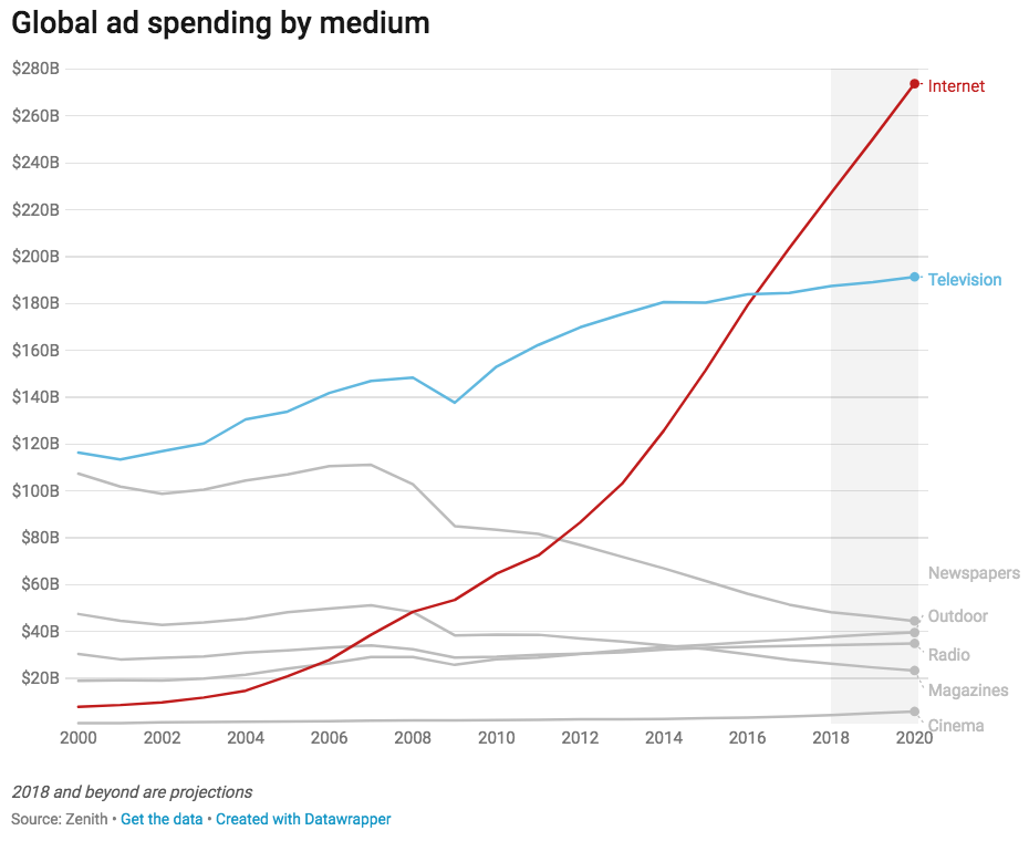Global Ad Spending By Medium