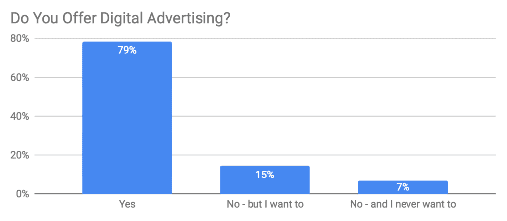 How Many Agencies and Media Groups Offer Digital Advertising