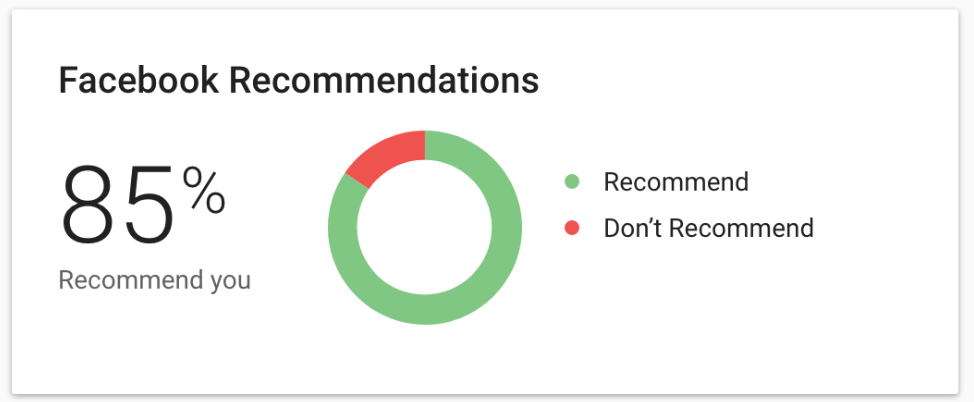 Facebook recommendation