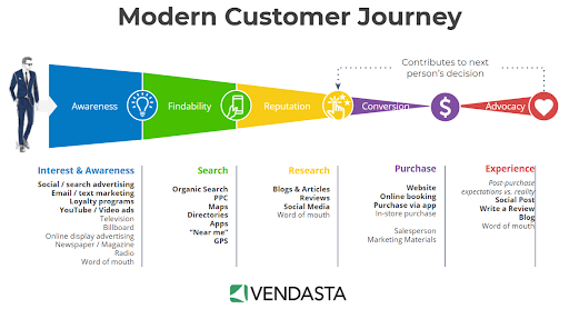 The modern customer journey visually represents the steps of: awareness, finability, reputation, conversion, advocacy.
