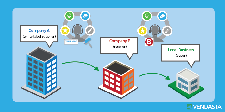 Infographic illustrating the white label business model, with three buildings linked by arrows symbolizing the white label supplier, reseller, and end-buyer.