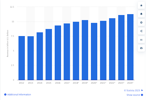 Bar chart from Statista showing size of graphic design market in USA from 2012 to 2024.