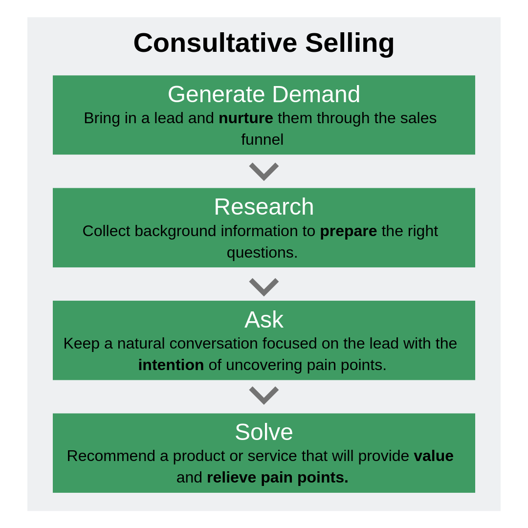 Consultative selling in four steps
