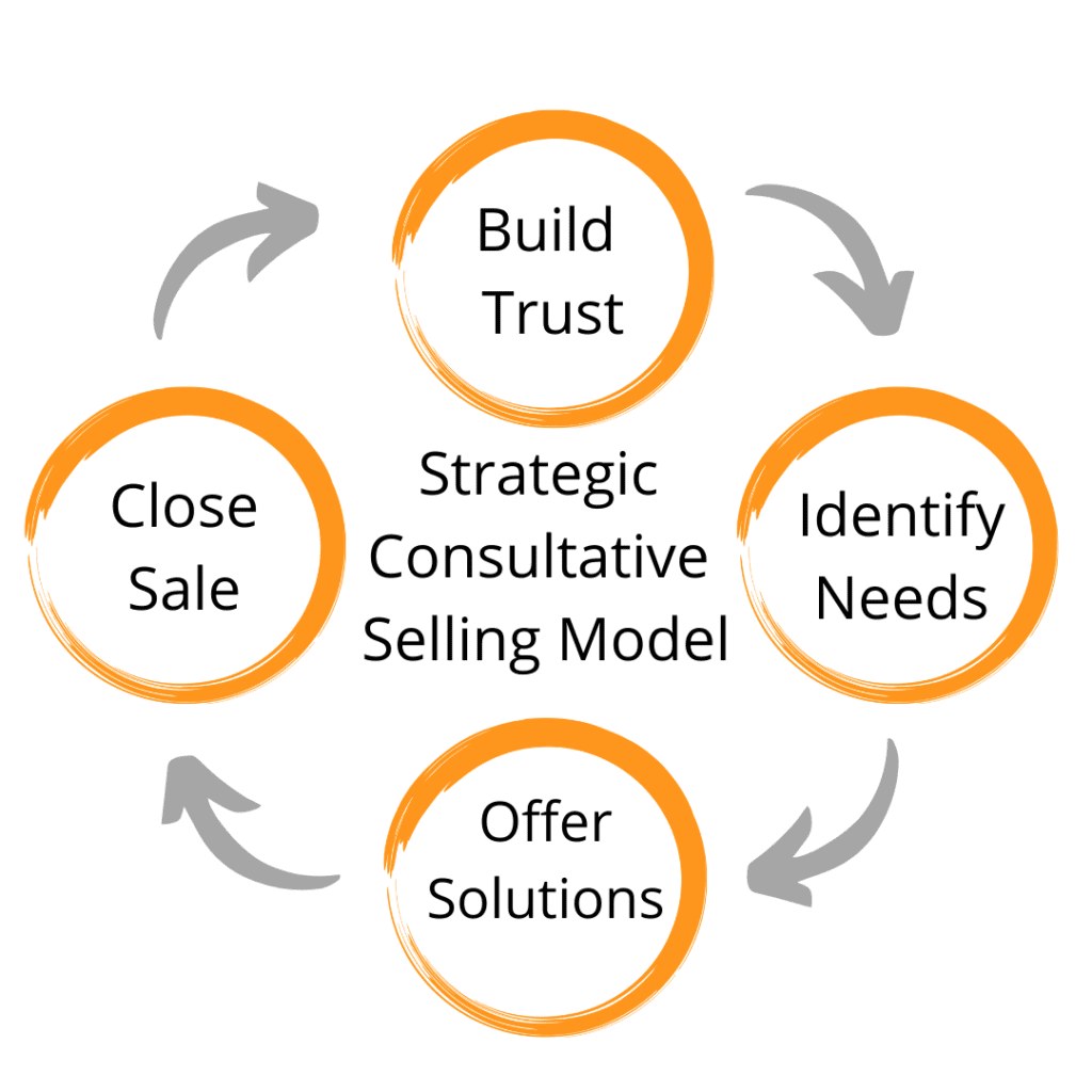 Consultative selling model