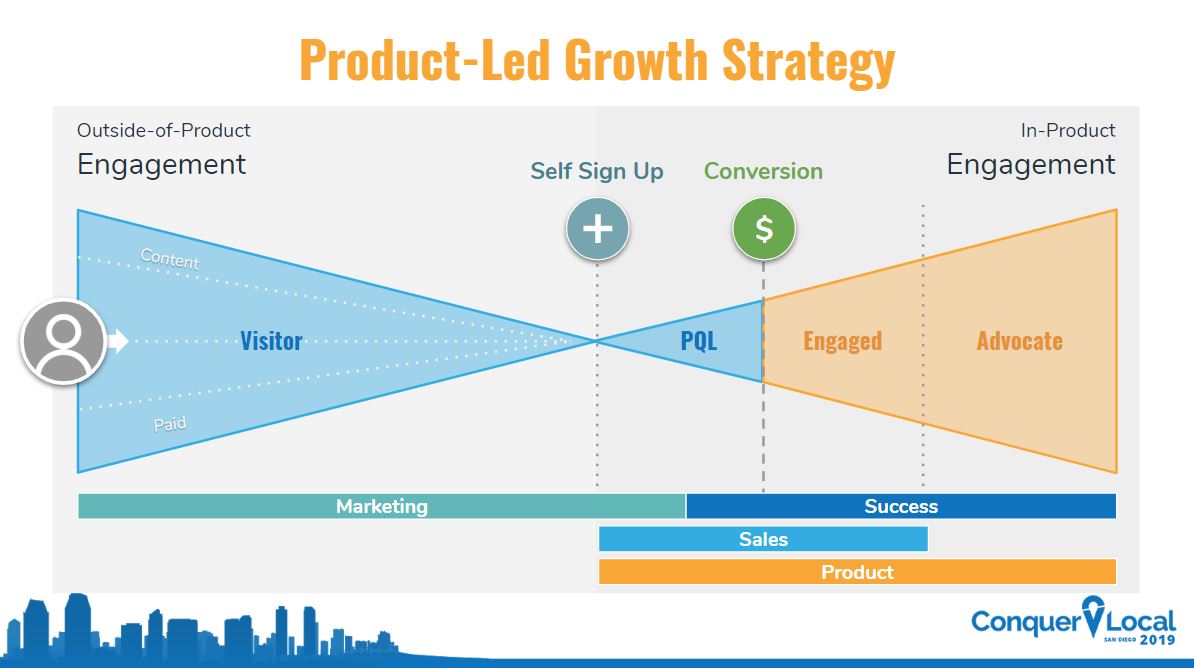 Product Led Growth