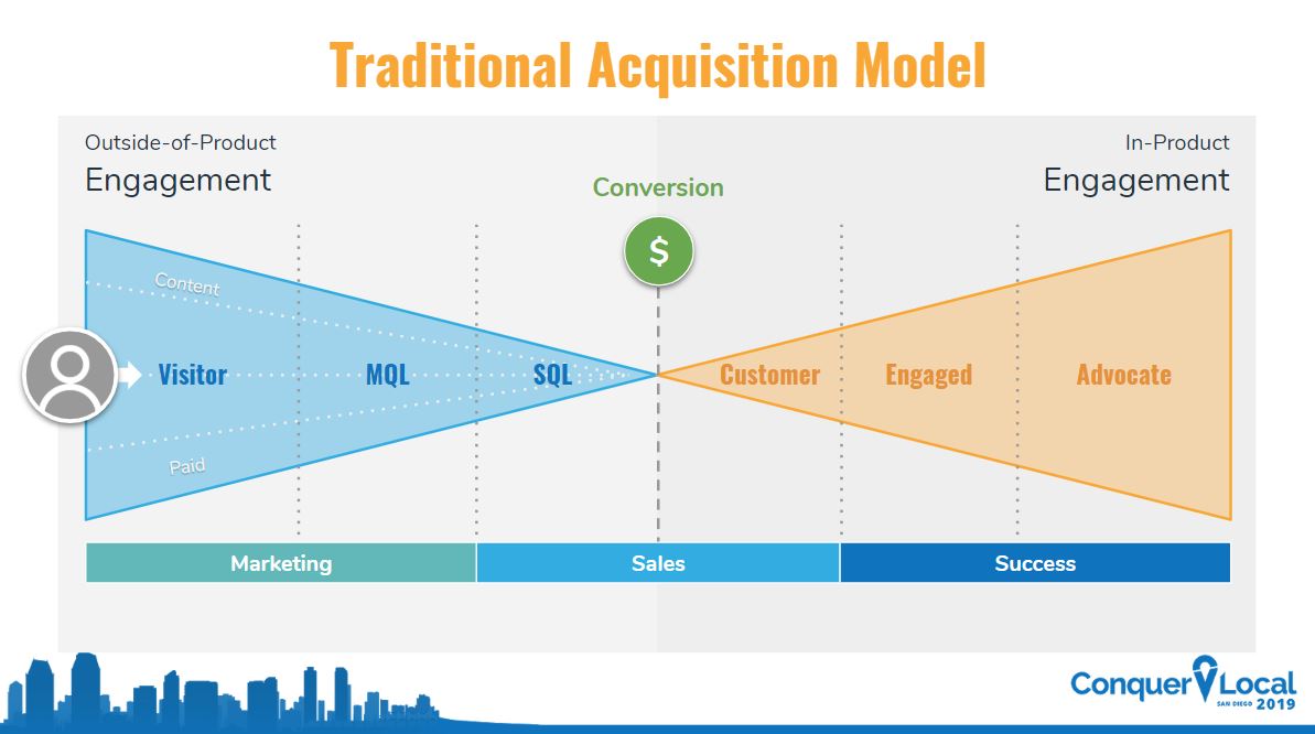 Traditional Acquisition Model