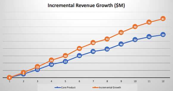 incremental revenue growth