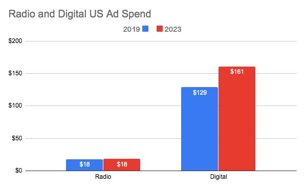 radio stations radio and digital us ad spend graph