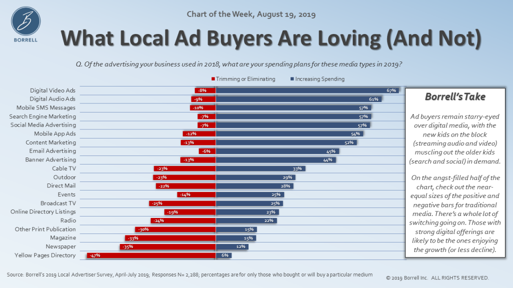 radio stations TV what ad buyers are loving graph'