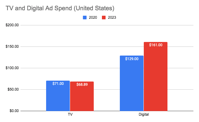 Challenges TV Companies Face digital ad spend graph