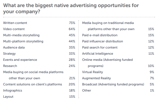Biggest Native Advertising Opportunities