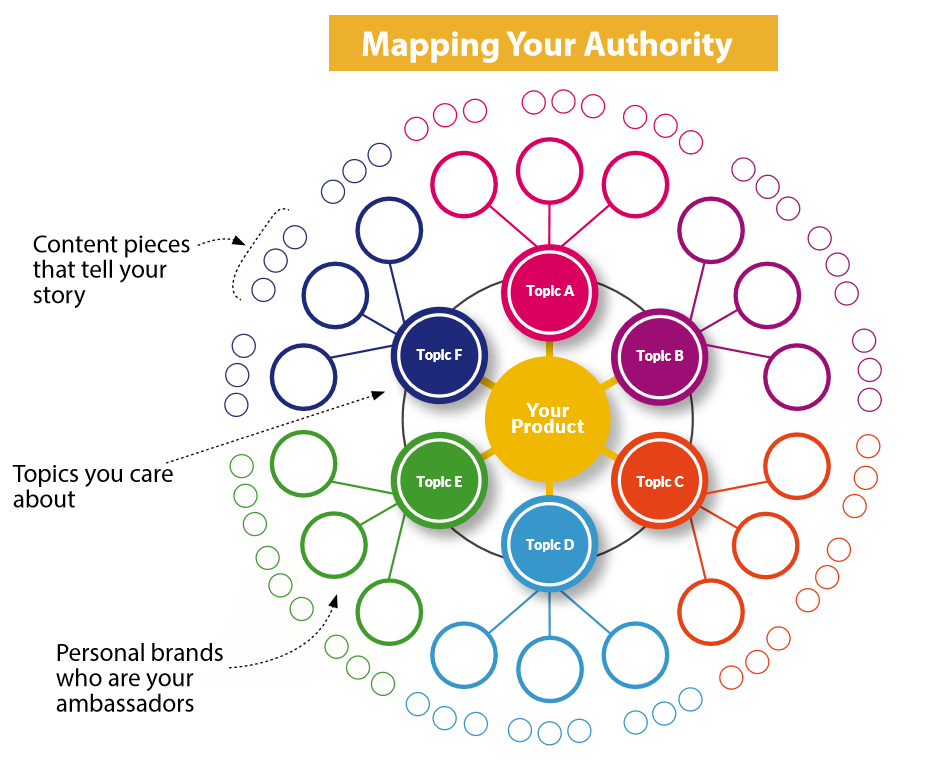mapping your authority