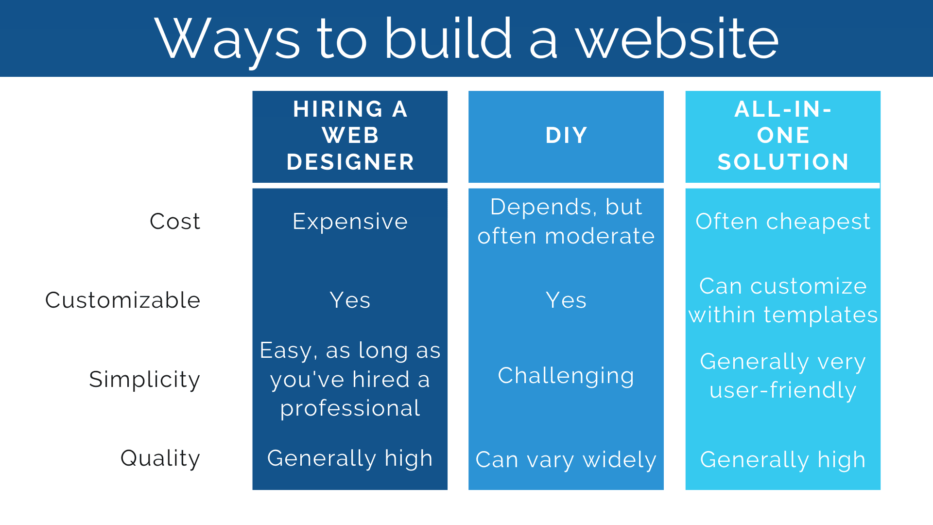 ways ti build a website