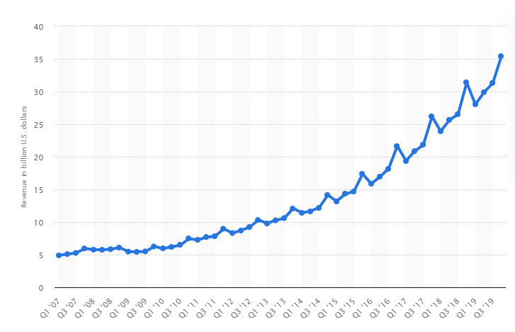 Digital Advertising Super Bowl graph 1