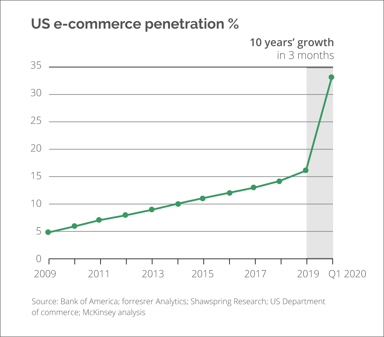 US-e-commerce-penetration-Vendasta
