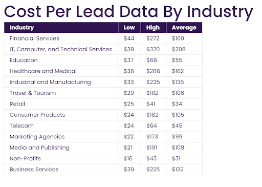 cost per lead data