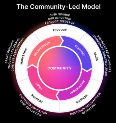 Community led growth model