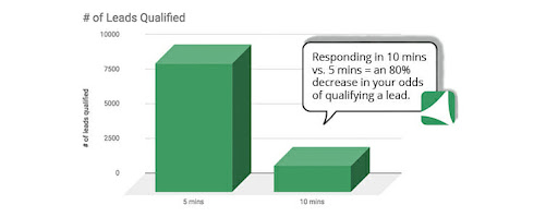 Bar chart illustrating that the number of sales leads qualified by responding in 5 minutes is 80% higher than the number of sales leads qualified by responding in 10 minutes.