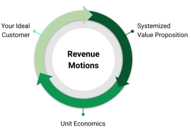 Revenue_Motions
